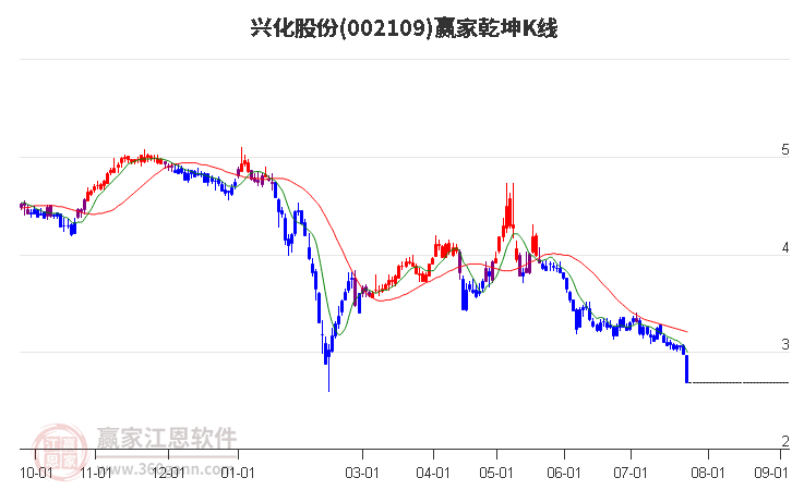 002109兴化股份赢家乾坤K线工具