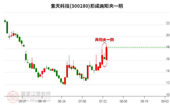 紫天科技300280形成两阳夹一阴形态