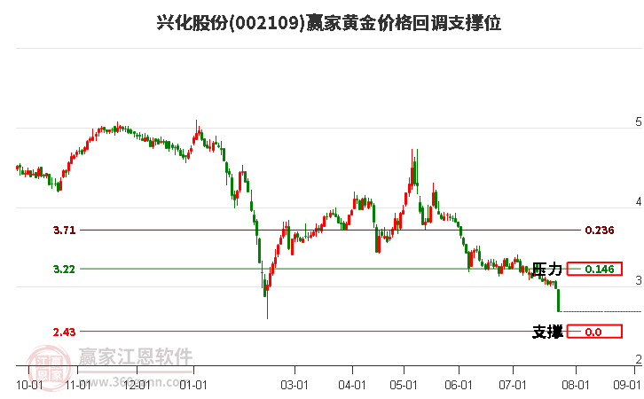 002109兴化股份黄金价格回调支撑位工具