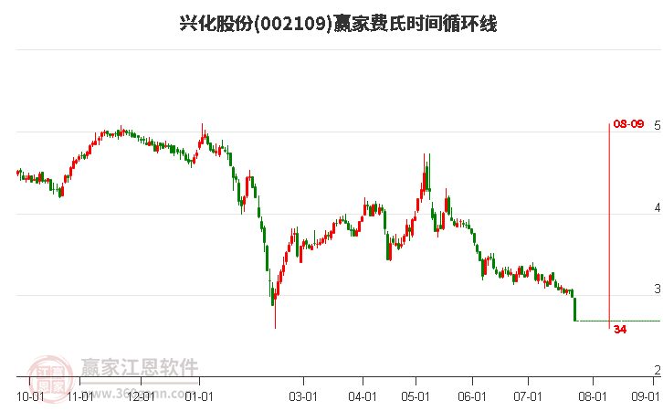 002109兴化股份费氏时间循环线工具