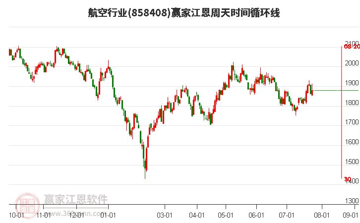 航空行业江恩周天时间循环线工具