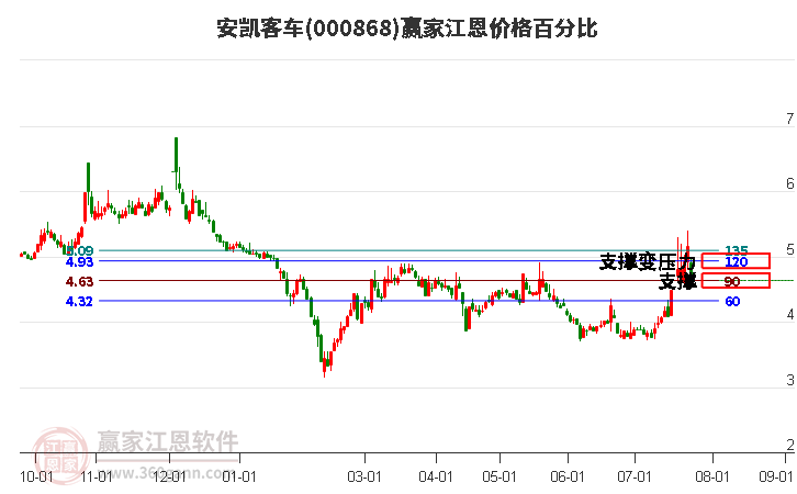 000868安凯客车江恩价格百分比工具