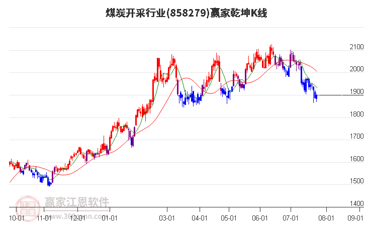 858279煤炭开采赢家乾坤K线工具