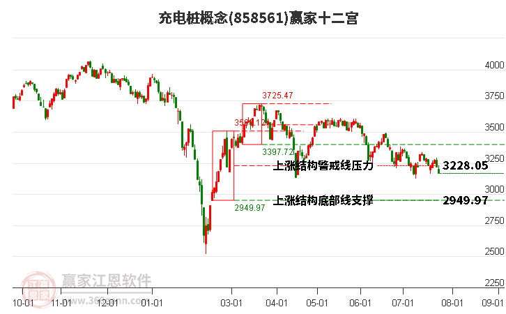 858561充电桩赢家十二宫工具