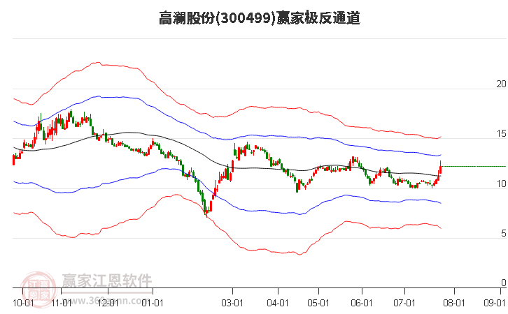 300499高澜股份赢家极反通道工具