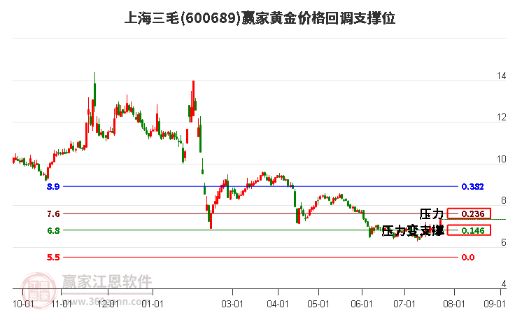 600689上海三毛黄金价格回调支撑位工具