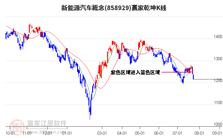 858929新能源汽车赢家乾坤K线工具