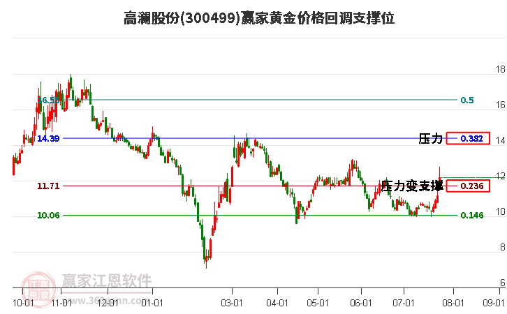 300499高澜股份黄金价格回调支撑位工具