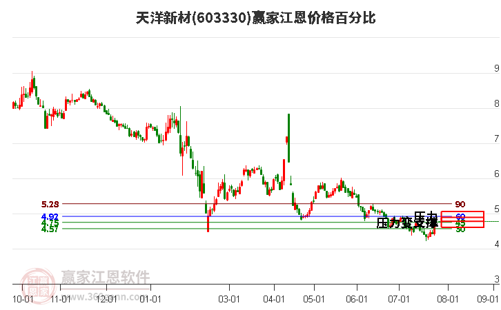 603330天洋新材江恩价格百分比工具