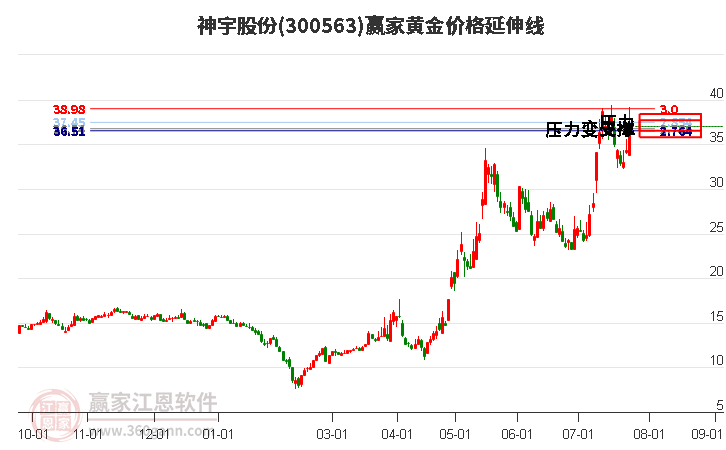 300563神宇股份黄金价格延伸线工具