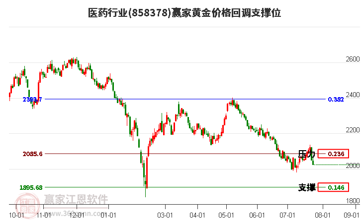 医药行业黄金价格回调支撑位工具