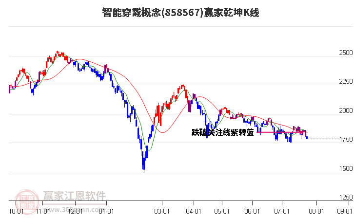 858567智能穿戴赢家乾坤K线工具