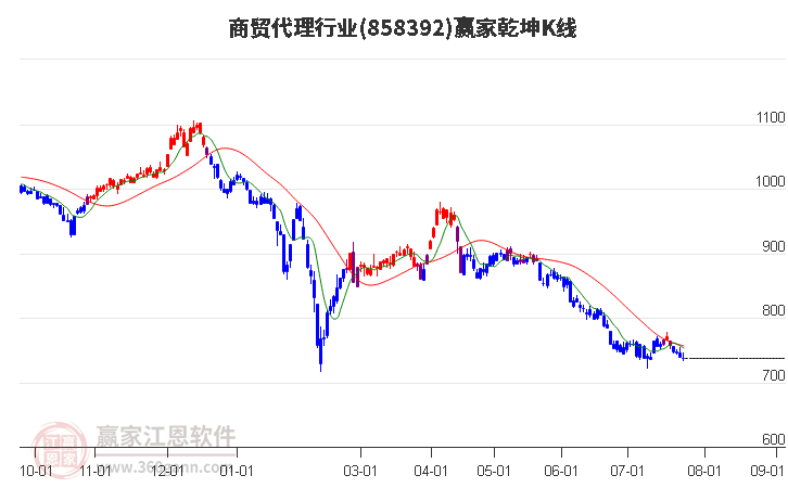 858392商贸代理赢家乾坤K线工具