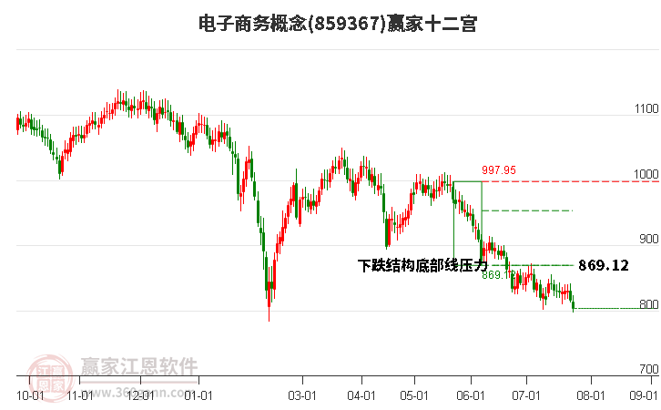 859367电子商务赢家十二宫工具