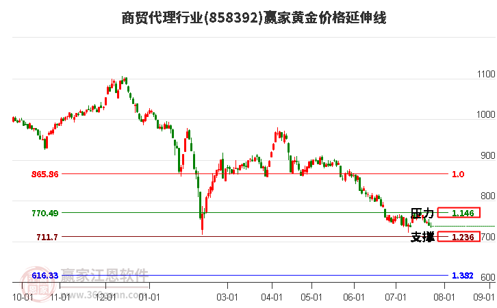 商贸代理行业黄金价格延伸线工具