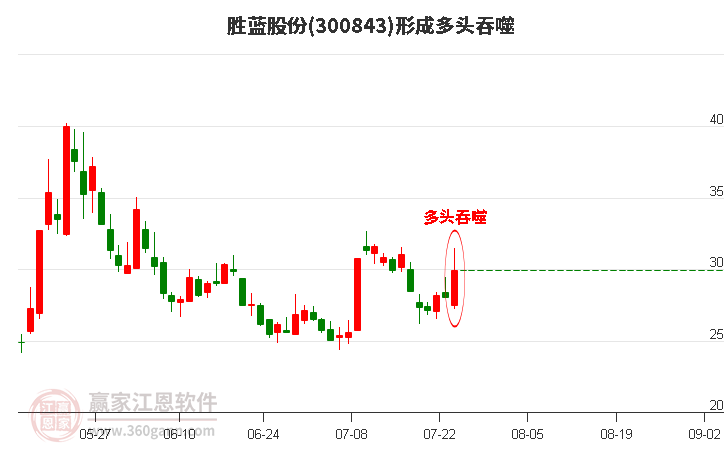 300843勝藍股份形成陽包陰組合形態