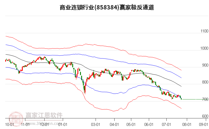 858384商业连锁赢家极反通道工具