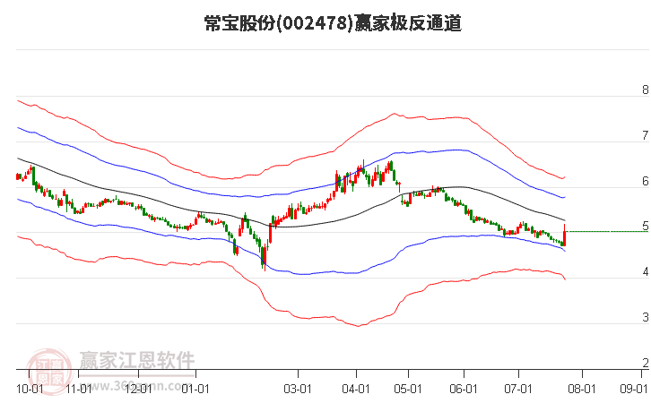 常宝股份