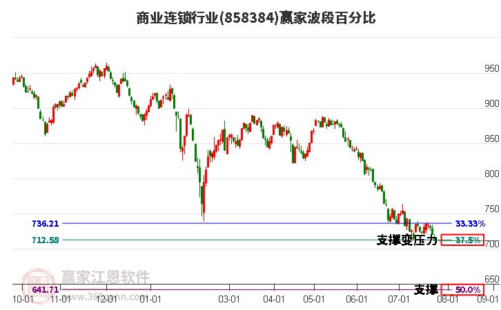 商业连锁行业波段百分比工具