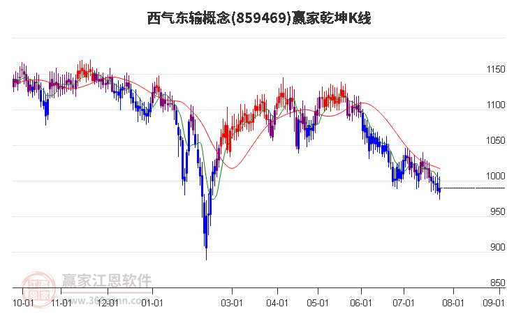 859469西氣東輸贏家乾坤K線工具