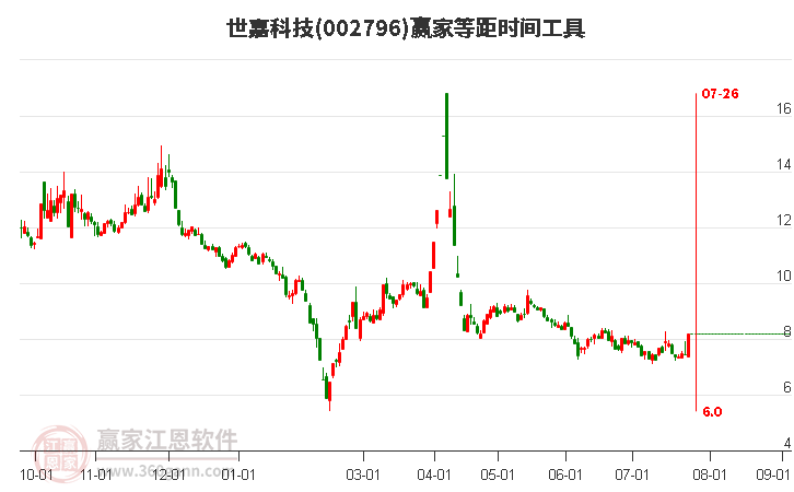 002796世嘉科技等距时间周期线工具