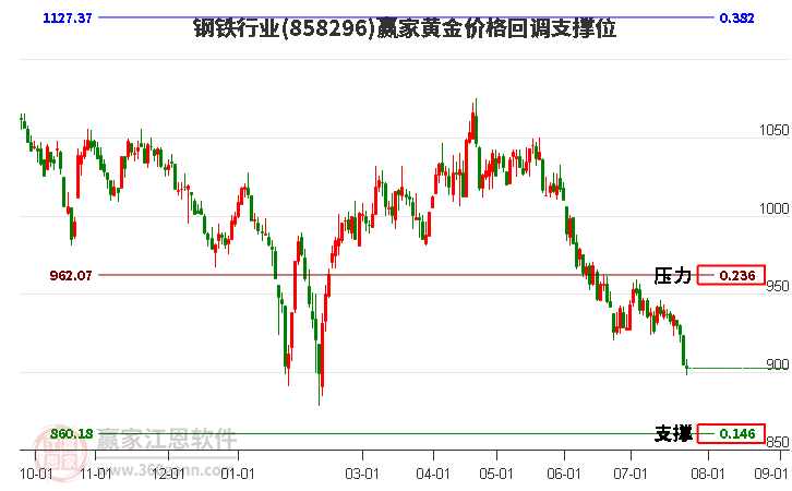 钢铁行业黄金价格回调支撑位工具