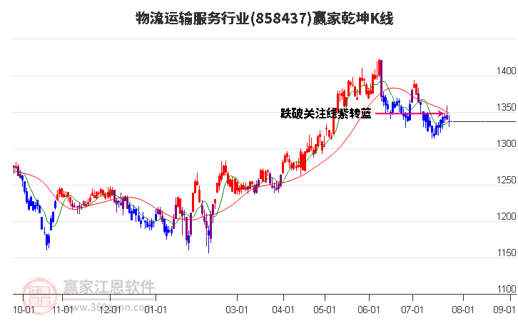 858437物流运输服务赢家乾坤K线工具