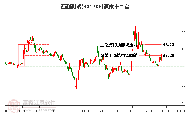 301306西测测试赢家十二宫工具