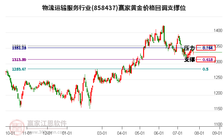 物流运输服务行业黄金价格回调支撑位工具