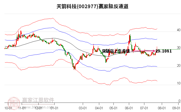 002977天箭科技赢家极反通道工具