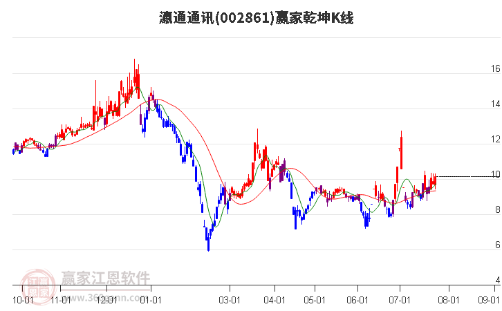 002861瀛通通讯赢家乾坤K线工具