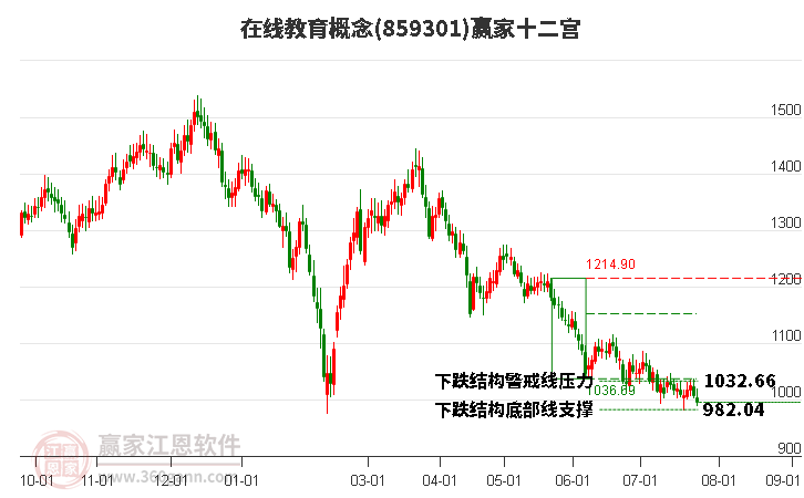 859301在线教育赢家十二宫工具