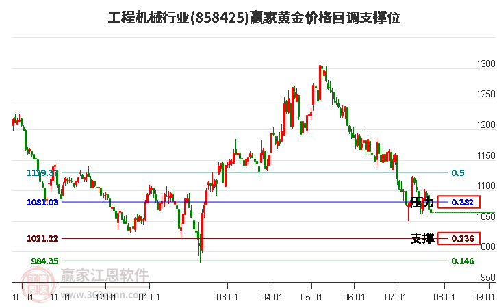 工程机械行业黄金价格回调支撑位工具