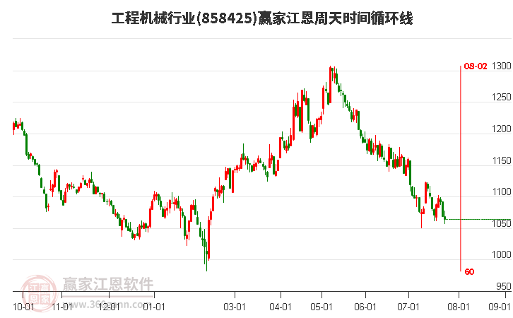 工程机械行业江恩周天时间循环线工具