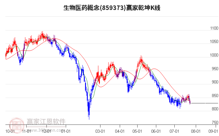859373生物医药赢家乾坤K线工具