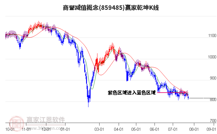 859485商誉减值赢家乾坤K线工具