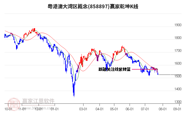 858897粤港澳大湾区赢家乾坤K线工具