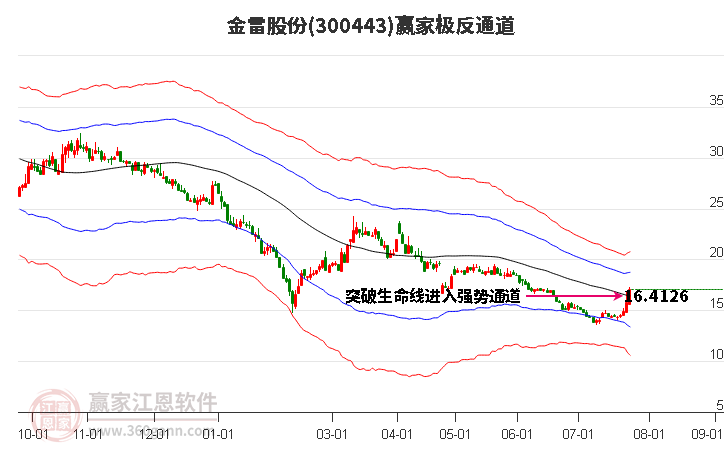 300443金雷股份赢家极反通道工具