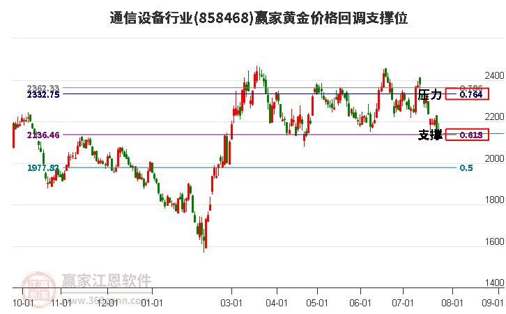 通信设备行业黄金价格回调支撑位工具