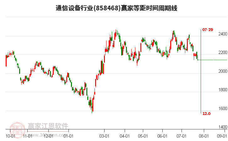 通信设备行业等距时间周期线工具