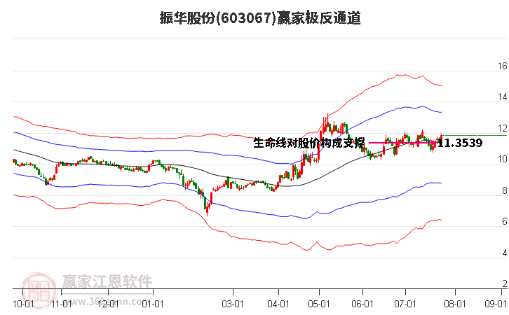 603067振华股份赢家极反通道工具