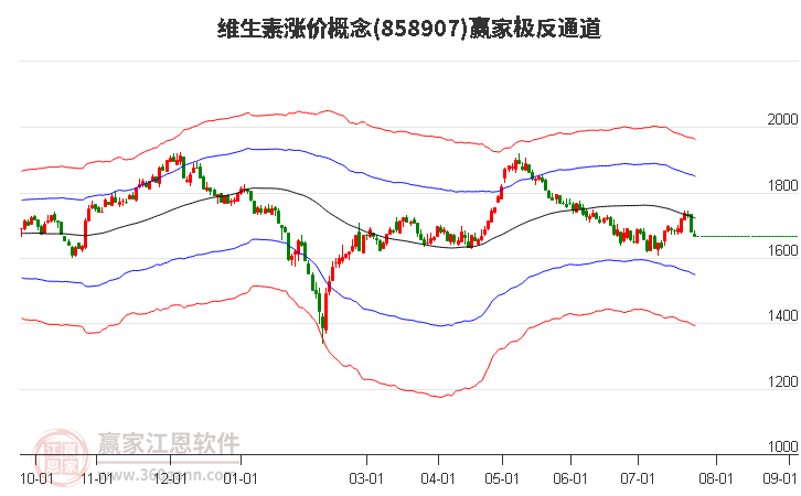 858907维生素涨价赢家极反通道工具