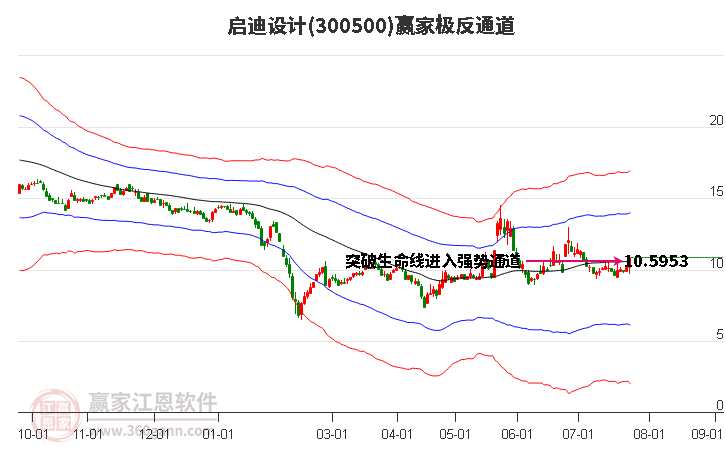 300500启迪设计赢家极反通道工具