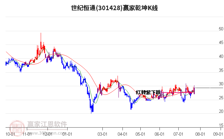 301428世纪恒通赢家乾坤K线工具