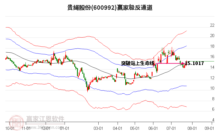 600992贵绳股份赢家极反通道工具