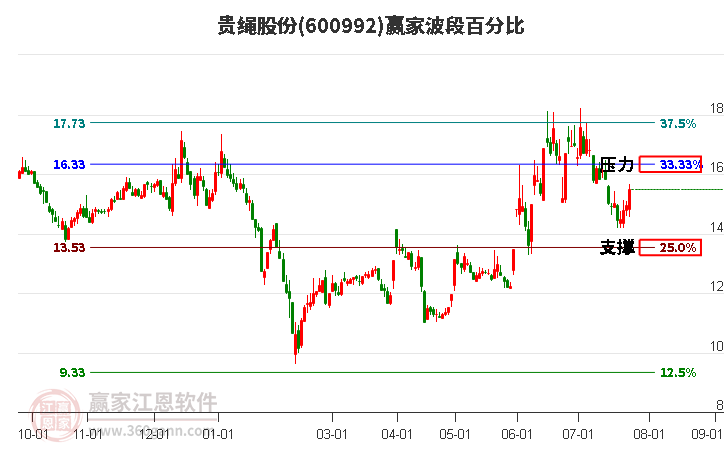 600992贵绳股份波段百分比工具