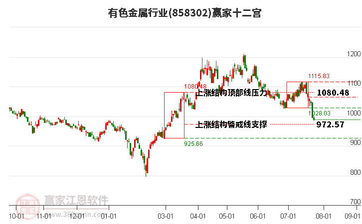 858302有色金属赢家十二宫工具