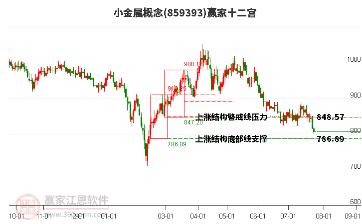 859393小金属赢家十二宫工具