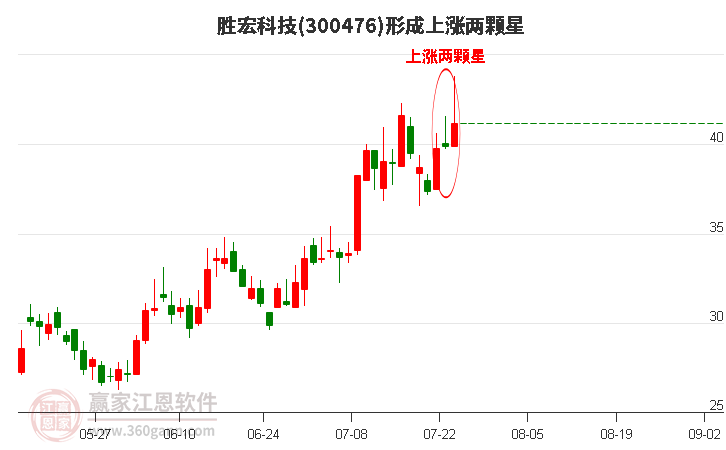 胜宏科技形成上涨两颗星形态