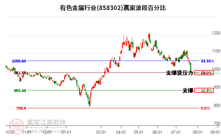 有色金属行业波段百分比工具